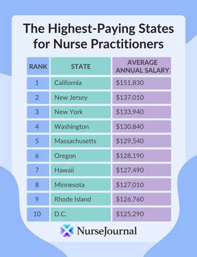 fnp salary|nurse practitioner salary by state.